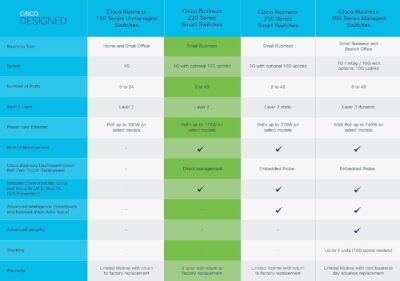 CISCO DESIGNED CBS220-48FP-4X Smart Switch | 48 Port GE | Full PoE | 4x10G SFP+